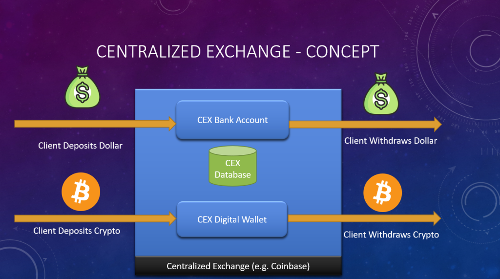 How Centralized Exchanges Typically Work
